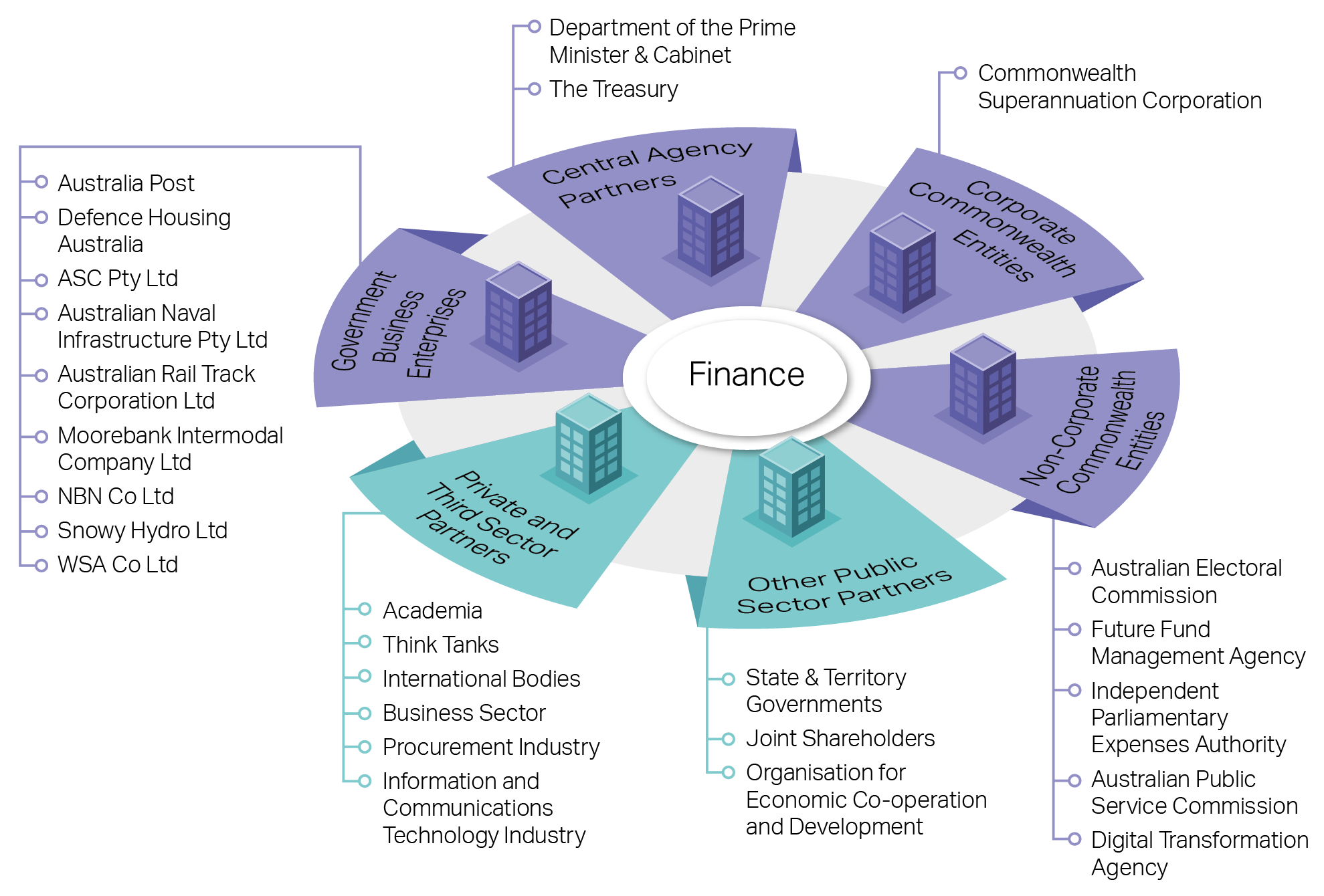 Graph of Key cooperative arrangements between public and private entities